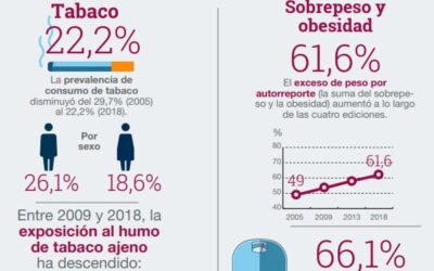 En Argentina hay más sobrepeso y obesidad y menos consumo de tabaco